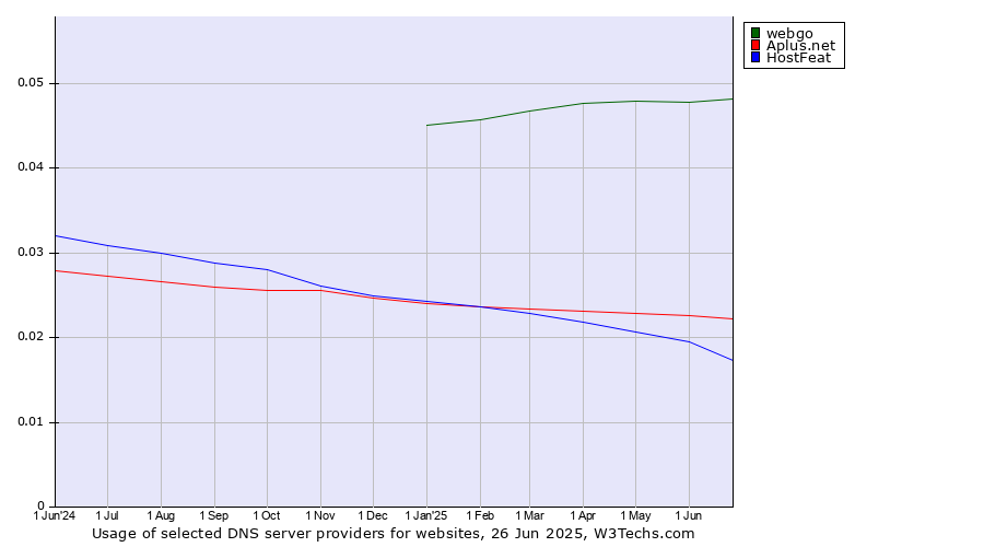 Historical trends in the usage of webgo vs. Aplus.net vs. HostFeat