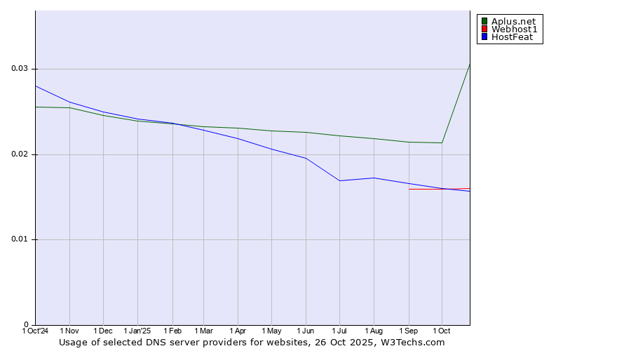 Historical trends in the usage of Aplus.net vs. HostFeat vs. Webhost1
