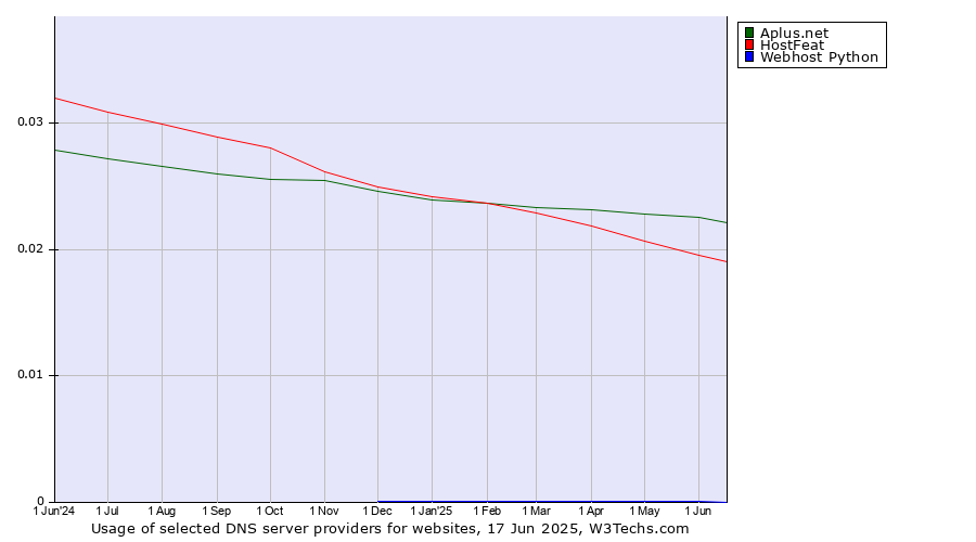 Historical trends in the usage of Aplus.net vs. HostFeat vs. Webhost Python