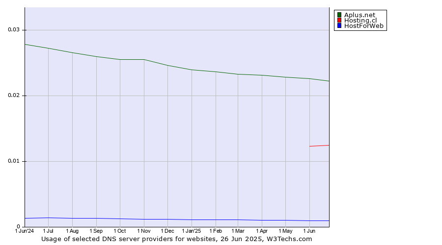 Historical trends in the usage of Aplus.net vs. Hosting.cl vs. HostForWeb