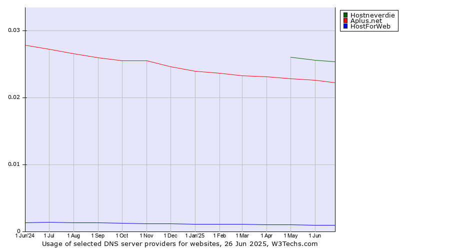 Historical trends in the usage of Hostneverdie vs. Aplus.net vs. HostForWeb