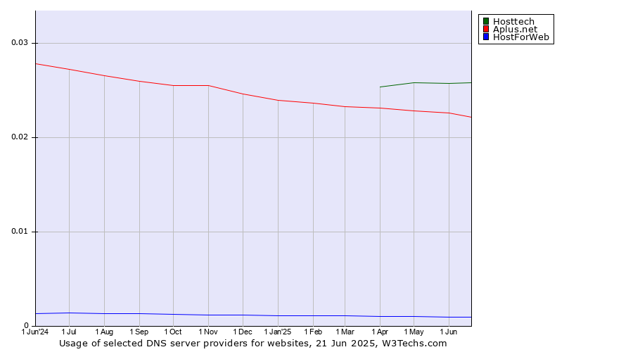 Historical trends in the usage of Hosttech vs. Aplus.net vs. HostForWeb