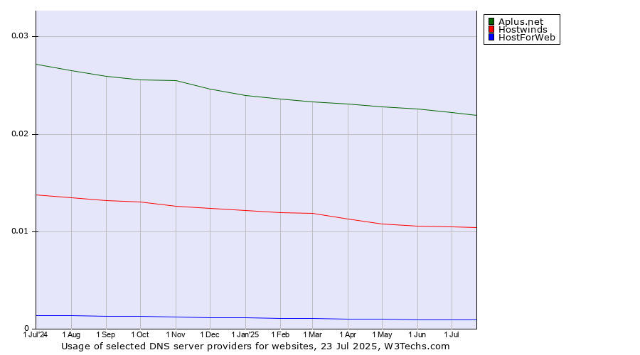 Historical trends in the usage of Aplus.net vs. Hostwinds vs. HostForWeb