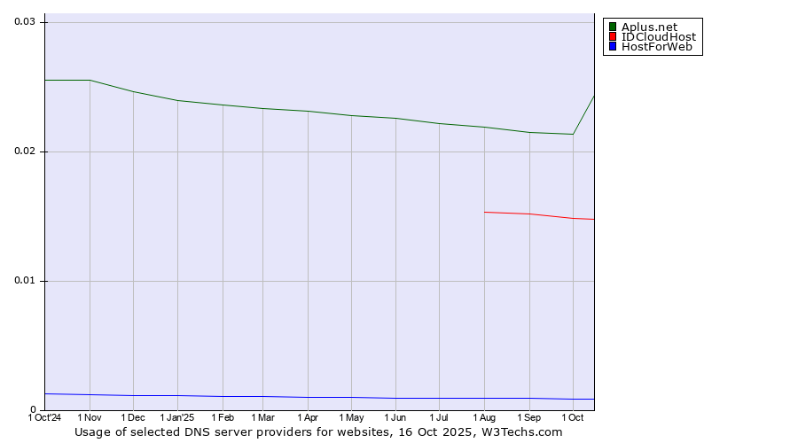 Historical trends in the usage of Aplus.net vs. IDCloudHost vs. HostForWeb