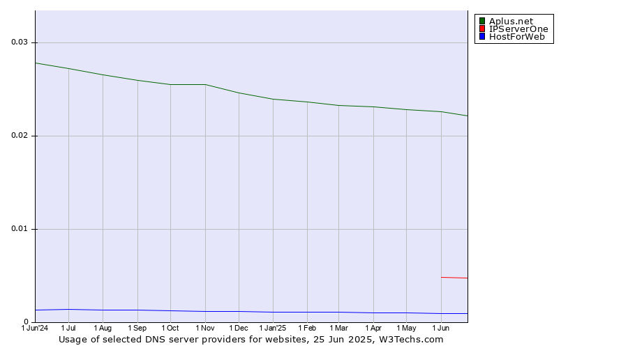 Historical trends in the usage of Aplus.net vs. IPServerOne vs. HostForWeb