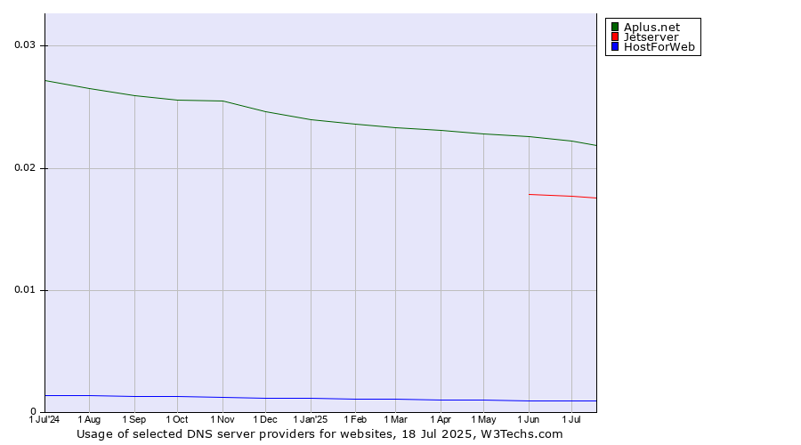 Historical trends in the usage of Aplus.net vs. Jetserver vs. HostForWeb