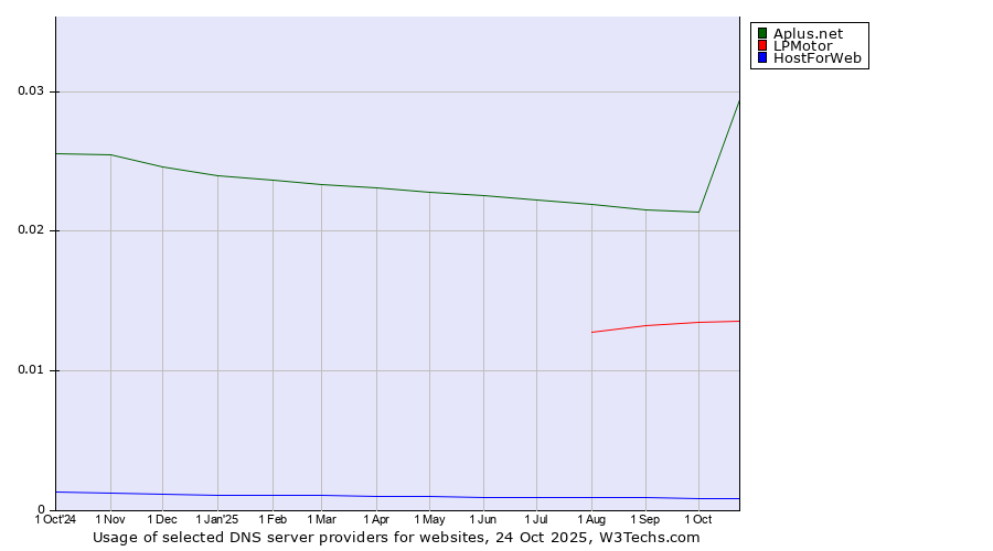 Historical trends in the usage of Aplus.net vs. LPMotor vs. HostForWeb