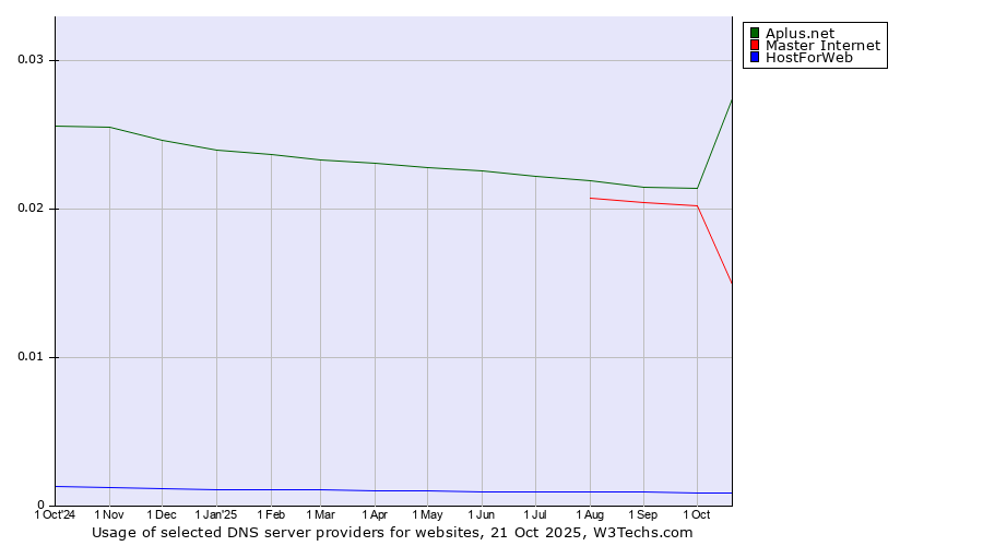 Historical trends in the usage of Aplus.net vs. Master Internet vs. HostForWeb