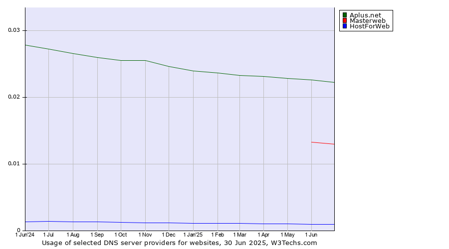 Historical trends in the usage of Aplus.net vs. Masterweb vs. HostForWeb
