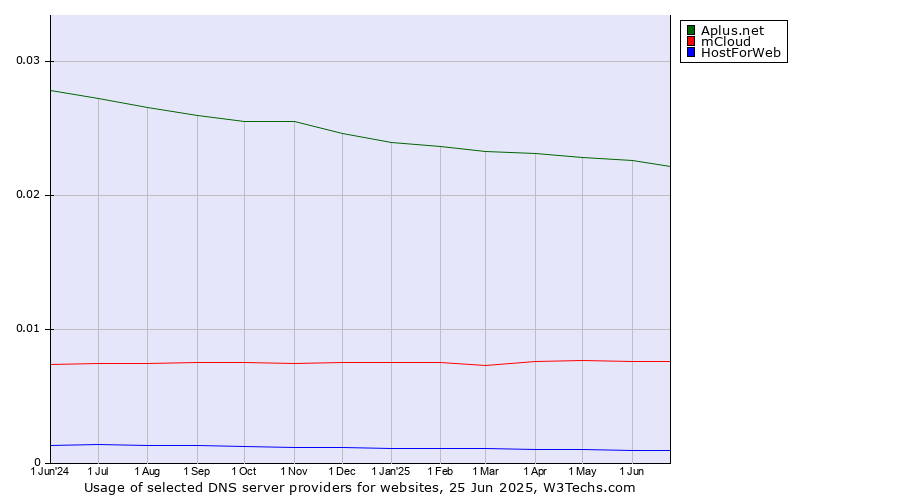 Historical trends in the usage of Aplus.net vs. mCloud vs. HostForWeb