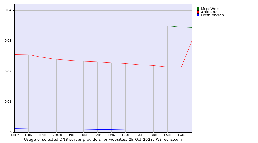 Historical trends in the usage of MilesWeb vs. Aplus.net vs. HostForWeb