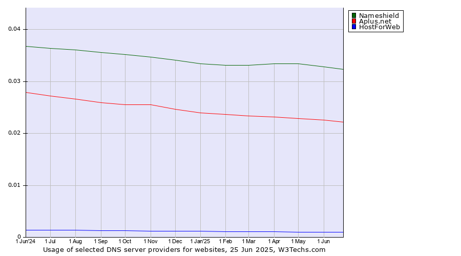 Historical trends in the usage of Nameshield vs. Aplus.net vs. HostForWeb