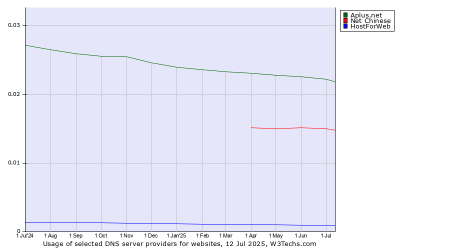 Historical trends in the usage of Aplus.net vs. Net Chinese vs. HostForWeb