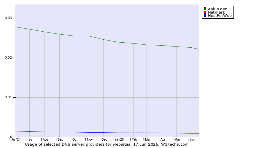 Historical trends in the usage of Aplus.net vs. Netmark vs. HostForWeb