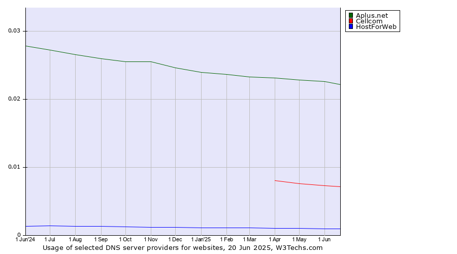 Historical trends in the usage of Aplus.net vs. Cellcom vs. HostForWeb
