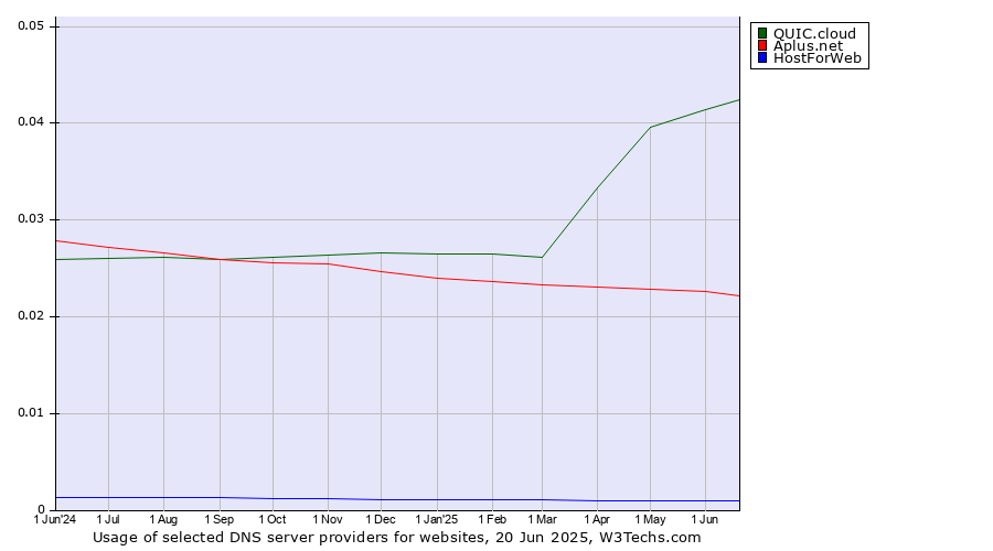 Historical trends in the usage of QUIC.cloud vs. Aplus.net vs. HostForWeb