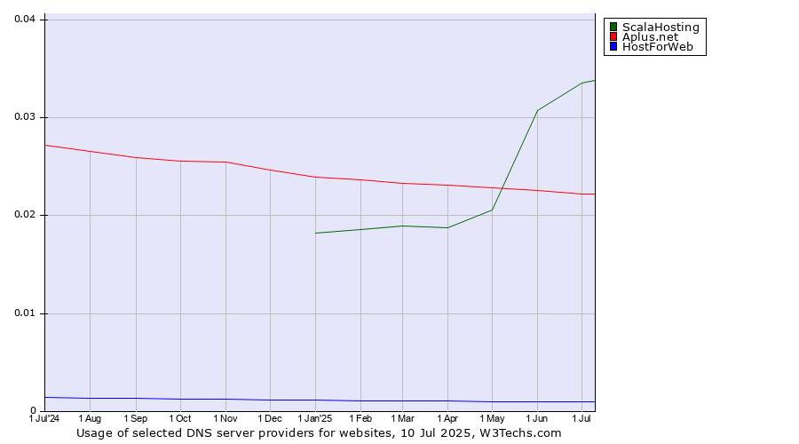 Historical trends in the usage of ScalaHosting vs. Aplus.net vs. HostForWeb