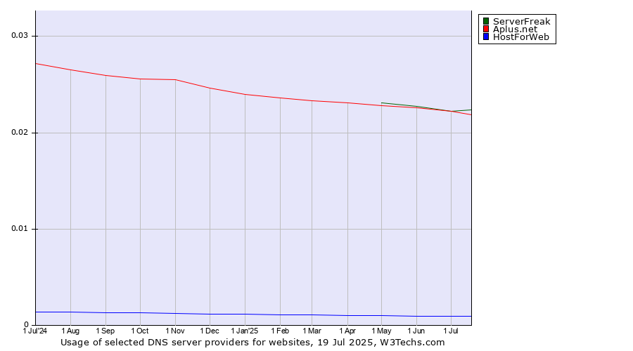 Historical trends in the usage of ServerFreak vs. Aplus.net vs. HostForWeb