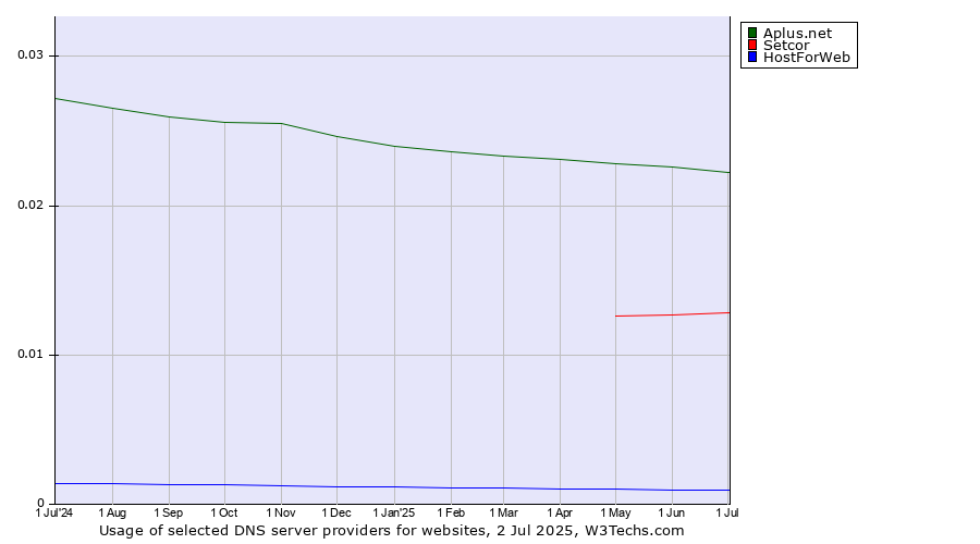 Historical trends in the usage of Aplus.net vs. Setcor vs. HostForWeb