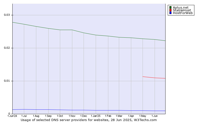 Historical trends in the usage of Aplus.net vs. StableHost vs. HostForWeb