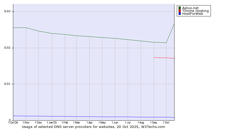 Historical trends in the usage of Aplus.net vs. Timme Hosting vs. HostForWeb