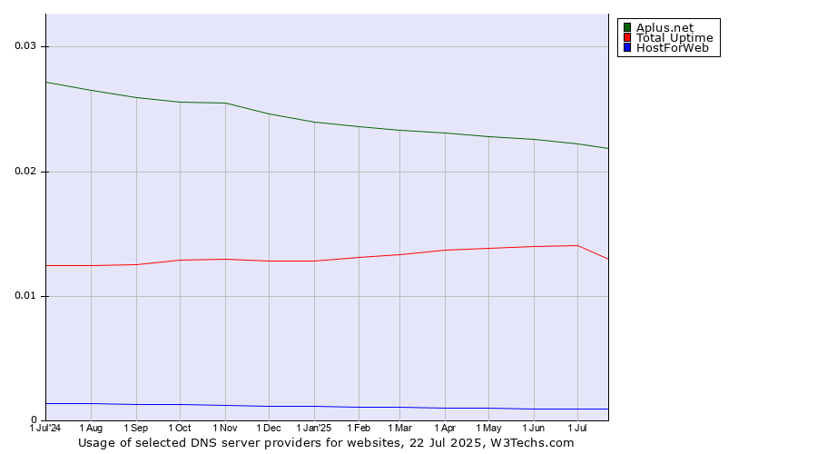 Historical trends in the usage of Aplus.net vs. Total Uptime vs. HostForWeb