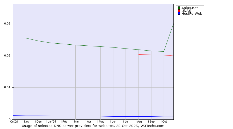 Historical trends in the usage of Aplus.net vs. UNAS vs. HostForWeb