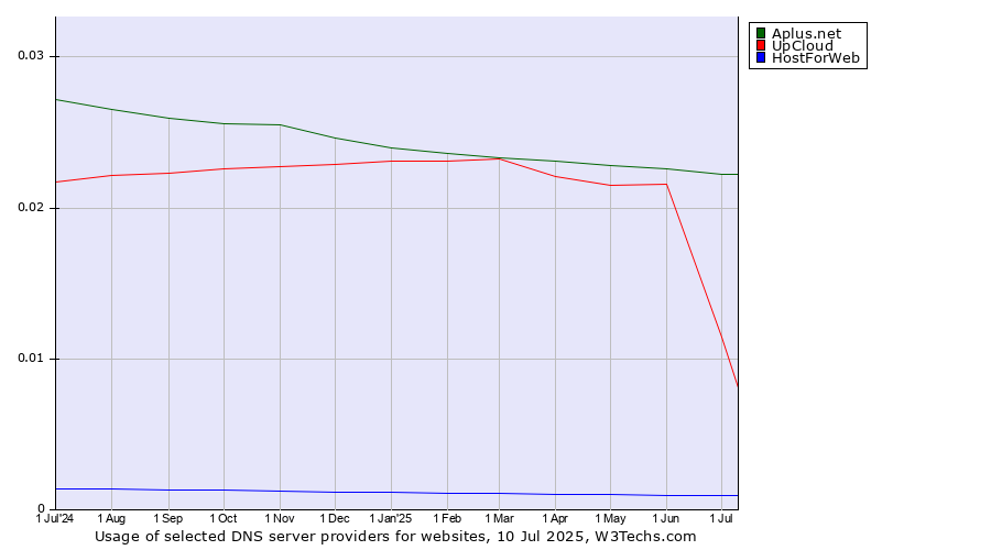Historical trends in the usage of Aplus.net vs. UpCloud vs. HostForWeb