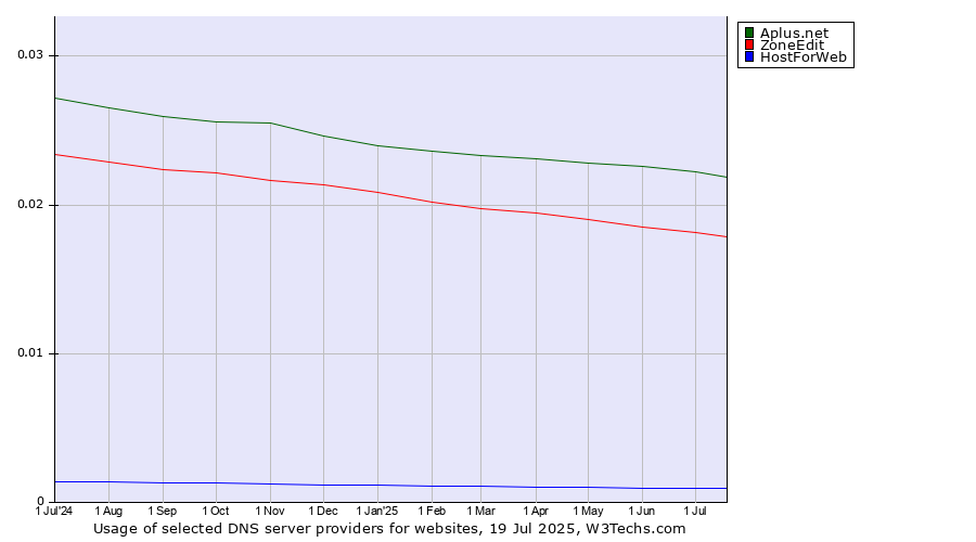 Historical trends in the usage of Aplus.net vs. ZoneEdit vs. HostForWeb