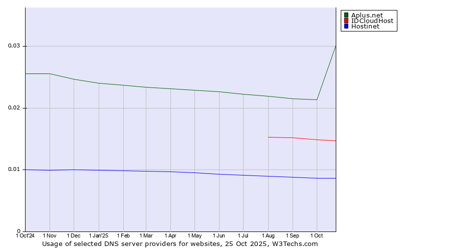 Historical trends in the usage of Aplus.net vs. IDCloudHost vs. Hostinet