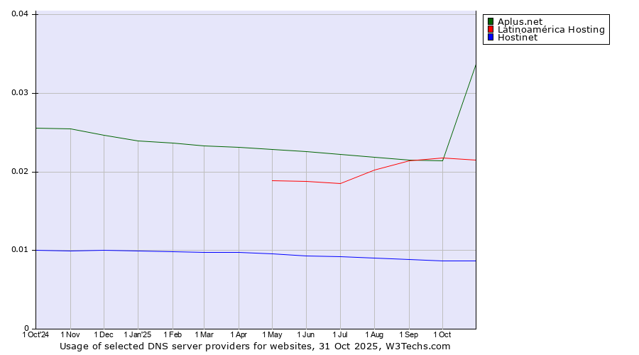 Historical trends in the usage of Aplus.net vs. Latinoamérica Hosting vs. Hostinet