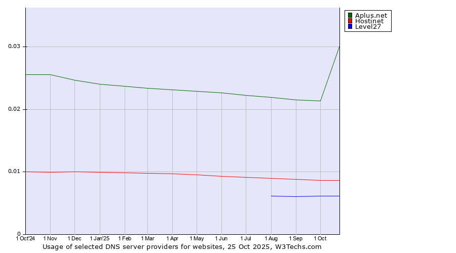 Historical trends in the usage of Aplus.net vs. Hostinet vs. Level27