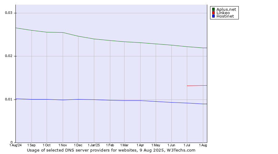 Historical trends in the usage of Aplus.net vs. Linkeo vs. Hostinet