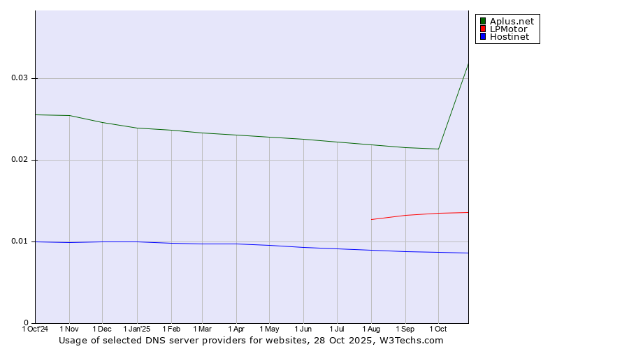 Historical trends in the usage of Aplus.net vs. LPMotor vs. Hostinet