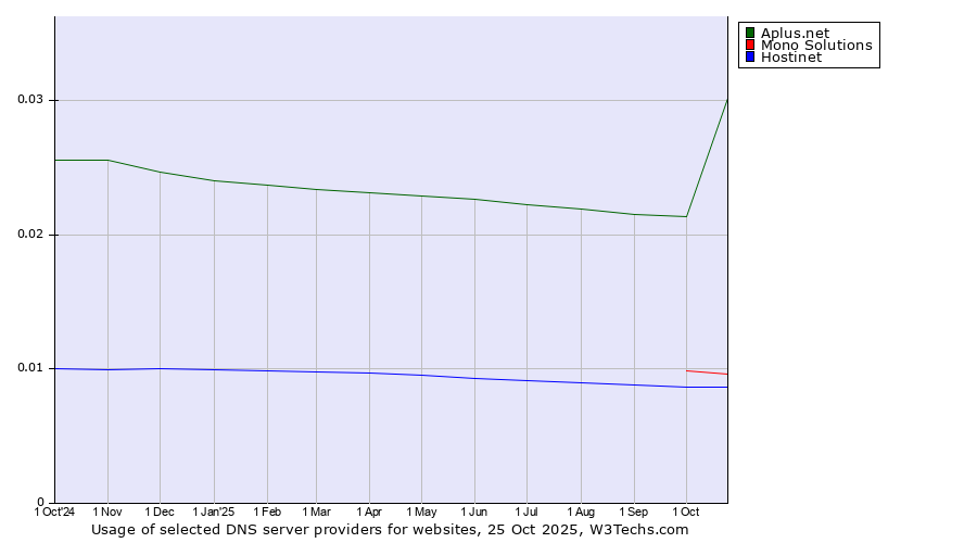 Historical trends in the usage of Aplus.net vs. Mono Solutions vs. Hostinet