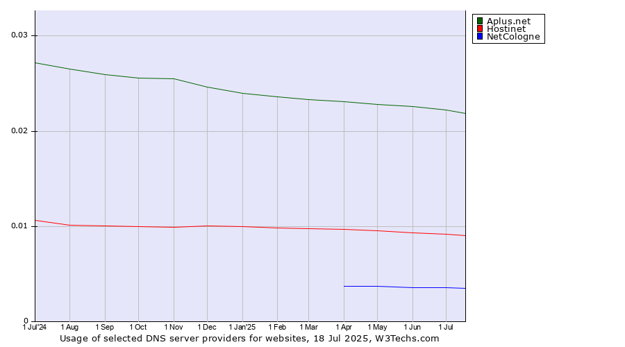 Historical trends in the usage of Aplus.net vs. Hostinet vs. NetCologne