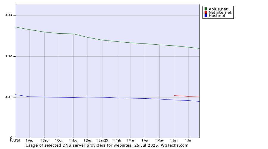 Historical trends in the usage of Aplus.net vs. Netinternet vs. Hostinet