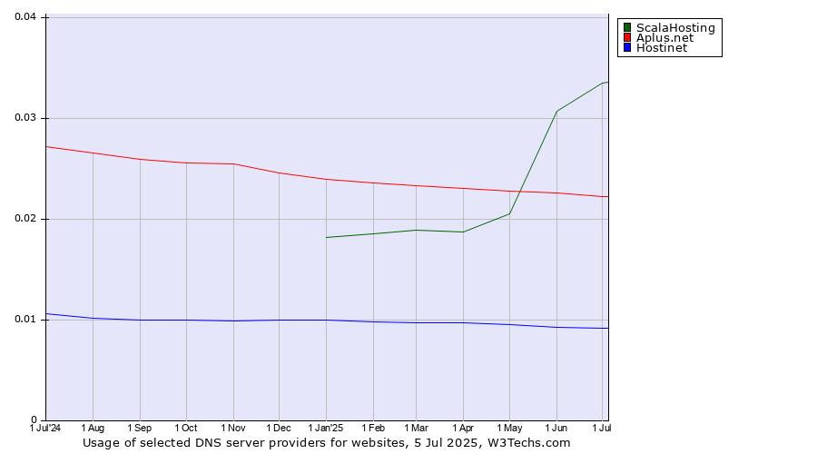 Historical trends in the usage of ScalaHosting vs. Aplus.net vs. Hostinet