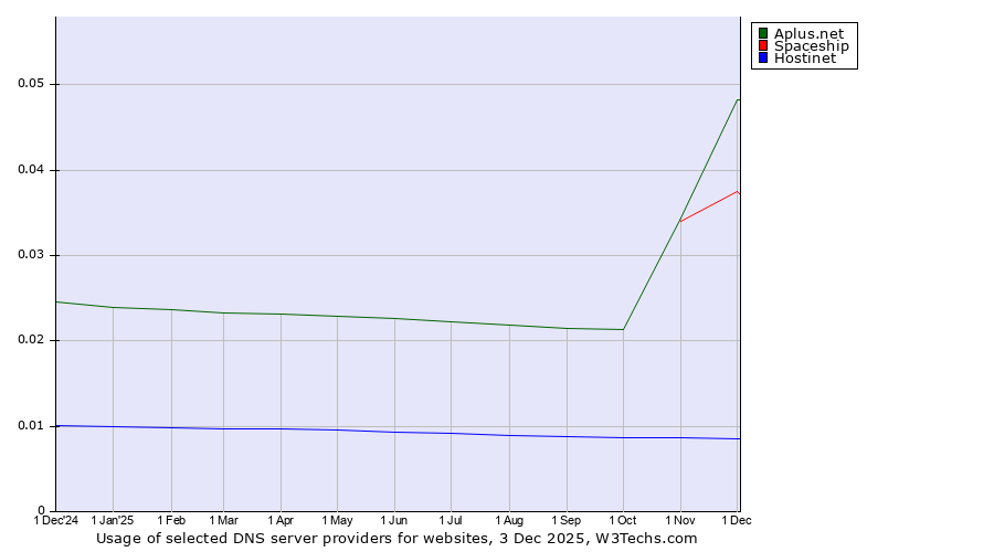 Historical trends in the usage of Aplus.net vs. Spaceship vs. Hostinet
