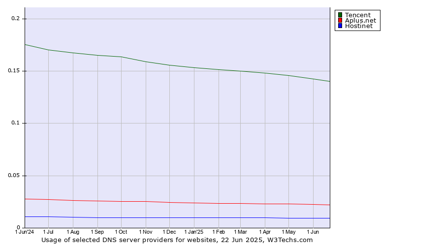 Historical trends in the usage of Tencent vs. Aplus.net vs. Hostinet