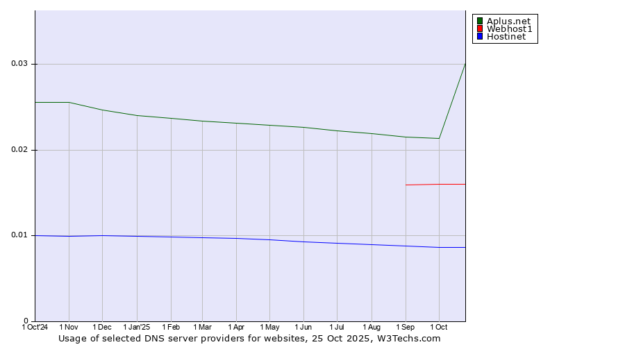 Historical trends in the usage of Aplus.net vs. Webhost1 vs. Hostinet