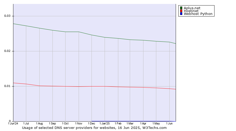 Historical trends in the usage of Aplus.net vs. Hostinet vs. Webhost Python