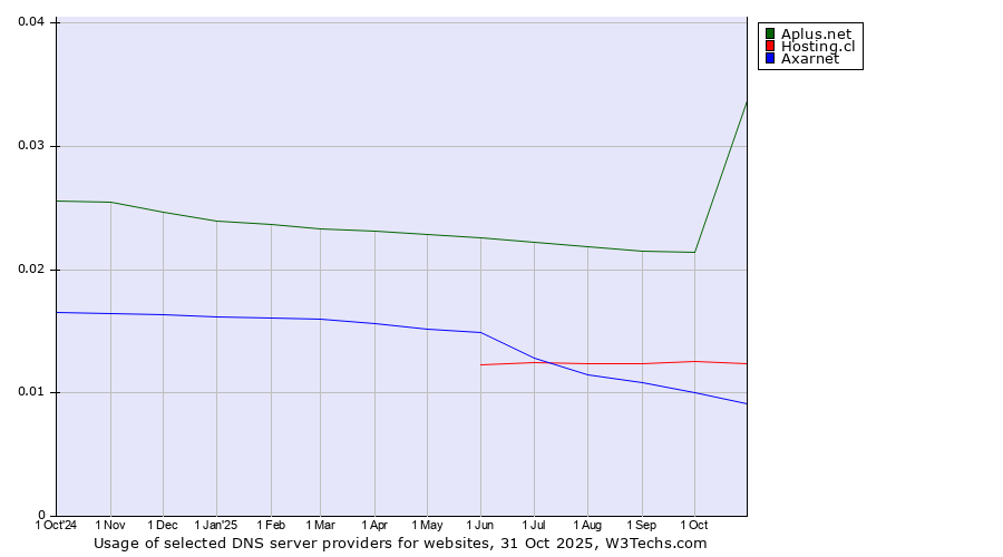 Historical trends in the usage of Aplus.net vs. Hosting.cl vs. Axarnet