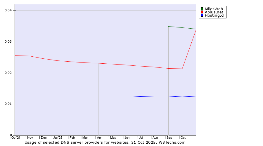 Historical trends in the usage of MilesWeb vs. Aplus.net vs. Hosting.cl