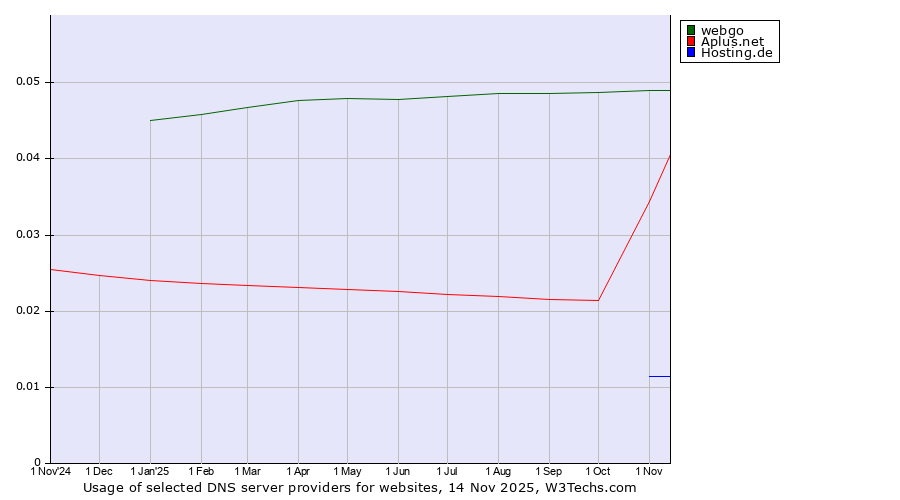Historical trends in the usage of webgo vs. Aplus.net vs. Hosting.de