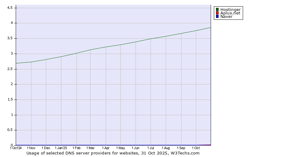 Historical trends in the usage of Hostinger vs. Aplus.net vs. Naver