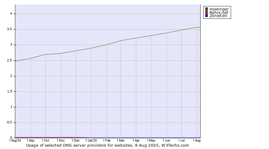 Historical trends in the usage of Hostinger vs. Aplus.net vs. ZoneEdit