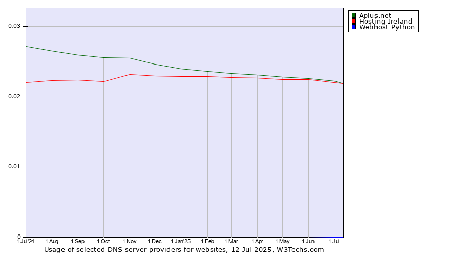 Historical trends in the usage of Aplus.net vs. Hosting Ireland vs. Webhost Python