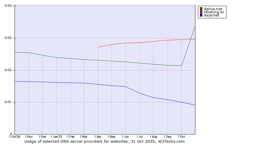 Historical trends in the usage of Hosting.kr vs. Aplus.net vs. Axarnet