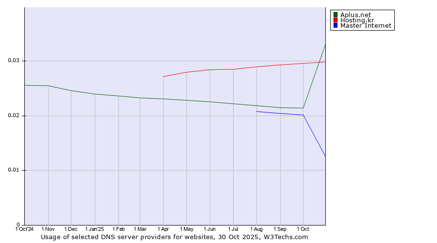 Historical trends in the usage of Hosting.kr vs. Aplus.net vs. Master Internet